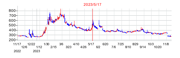 2023年5月17日 15:29前後のの株価チャート